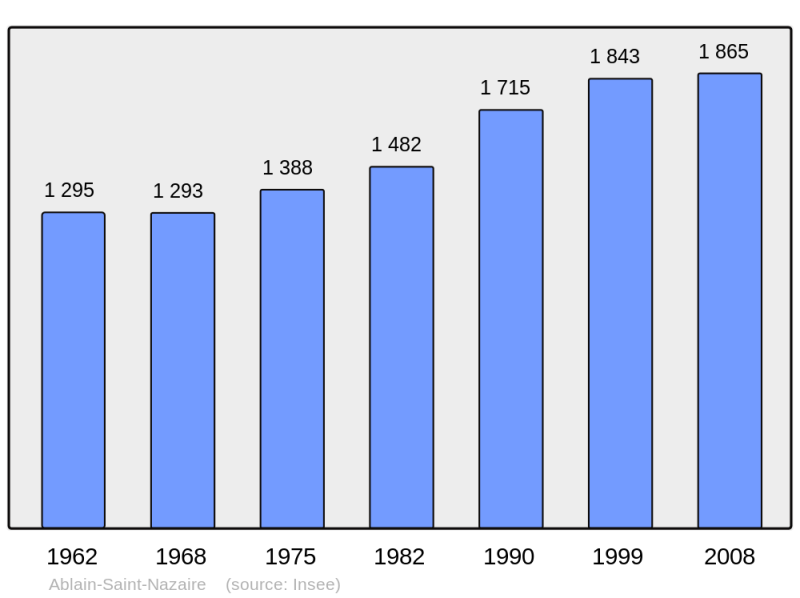 Soubor:Population - Municipality code 62001.png