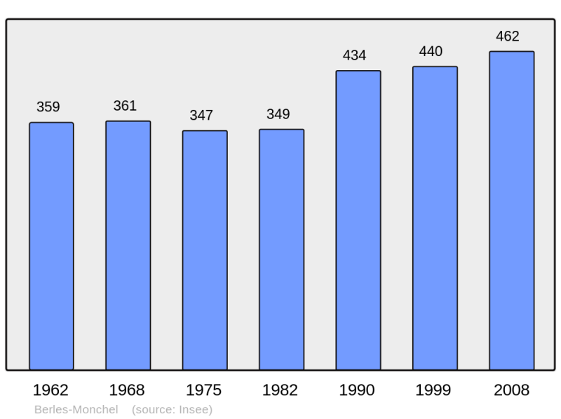 Soubor:Population - Municipality code 62113.png