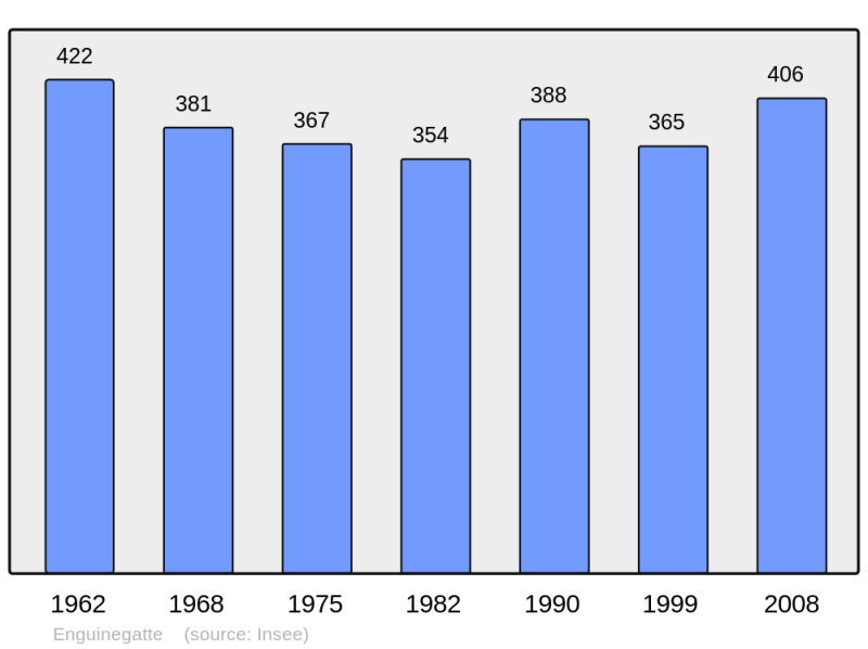 Soubor:Population - Municipality code 62294.png