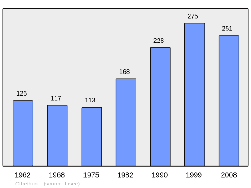 Soubor:Population - Municipality code 62636.png