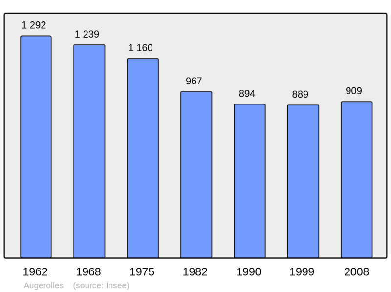 Soubor:Population - Municipality code 63016.png