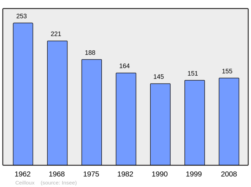 Soubor:Population - Municipality code 63065.png