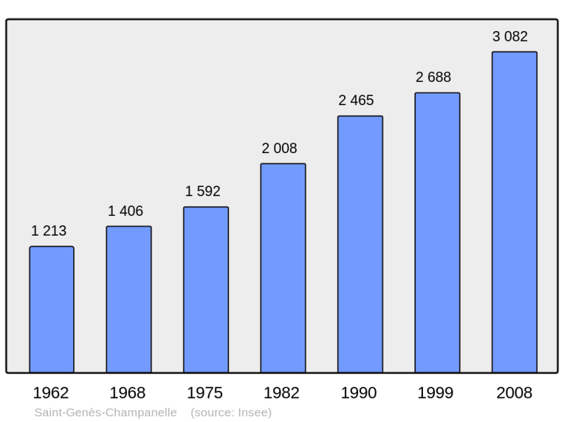 Soubor:Population - Municipality code 63345.png