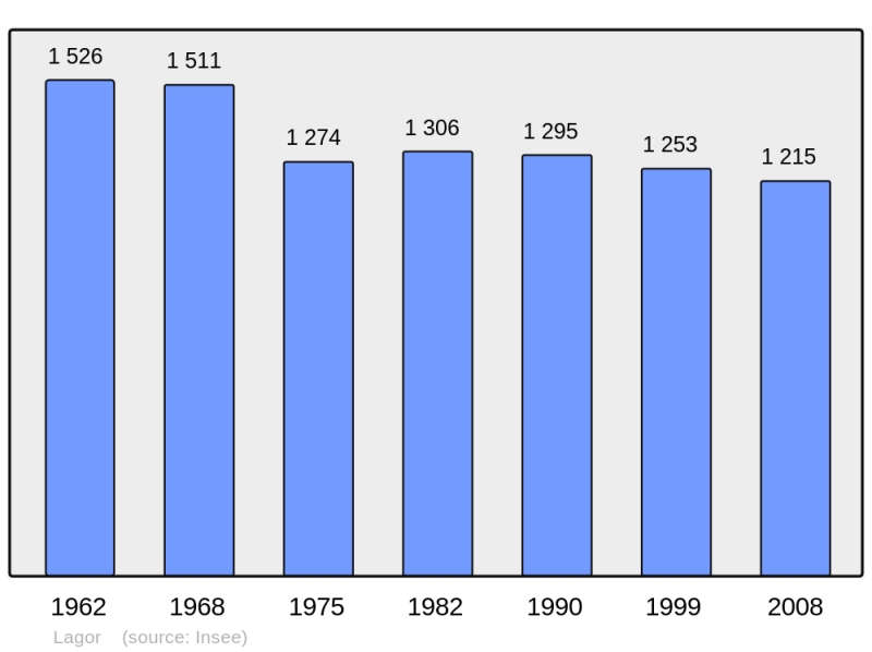 Soubor:Population - Municipality code 64301.png