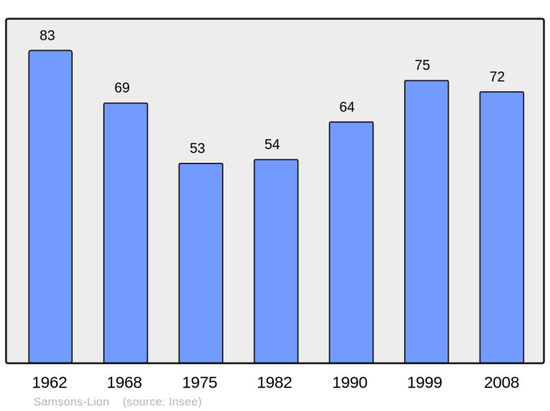 Soubor:Population - Municipality code 64503.png