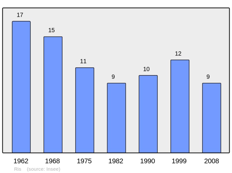 Soubor:Population - Municipality code 65379.png
