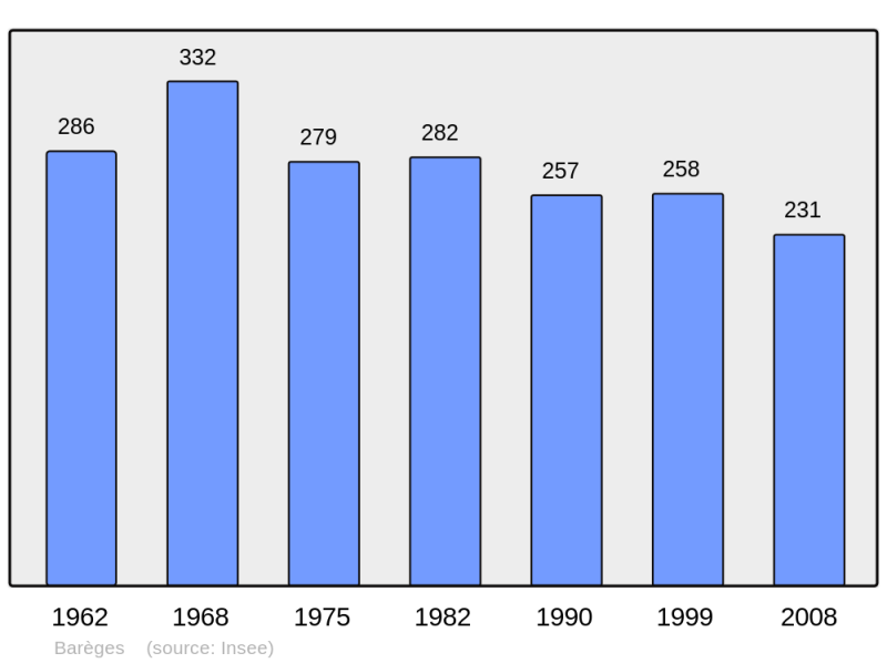 Soubor:Population - Municipality code 65481.png