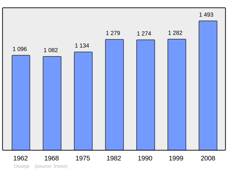 Soubor:Population - Municipality code 66130.png