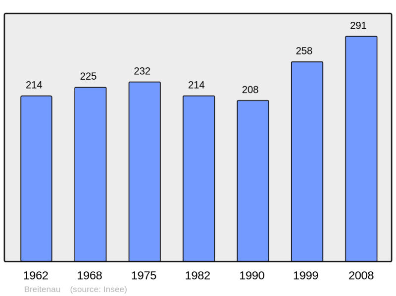 Soubor:Population - Municipality code 67062.png