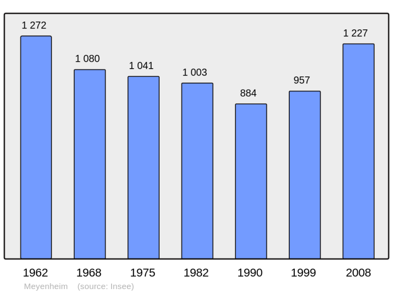 Soubor:Population - Municipality code 68205.png