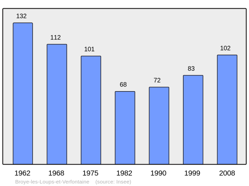 Soubor:Population - Municipality code 70100.png