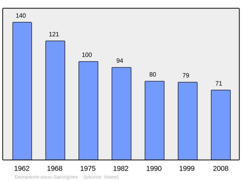 Soubor:Population - Municipality code 71179.png