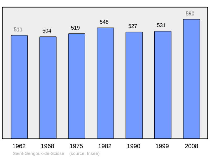Soubor:Population - Municipality code 71416.png
