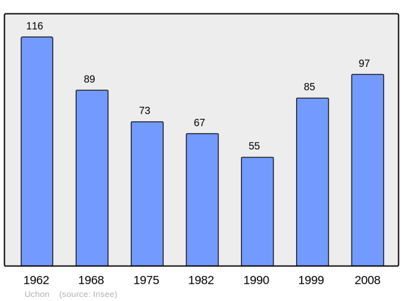 Soubor:Population - Municipality code 71551.png