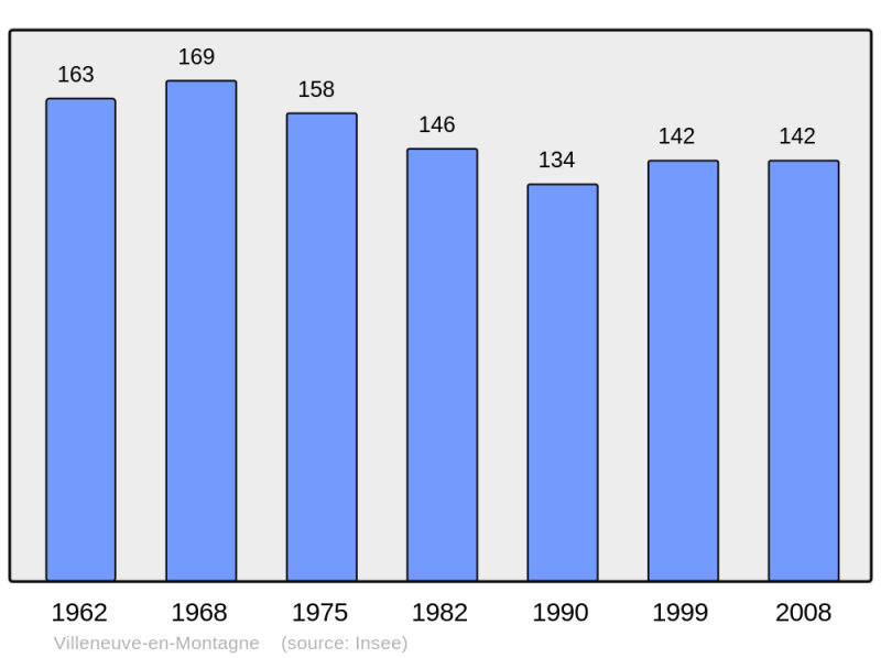 Soubor:Population - Municipality code 71579.png