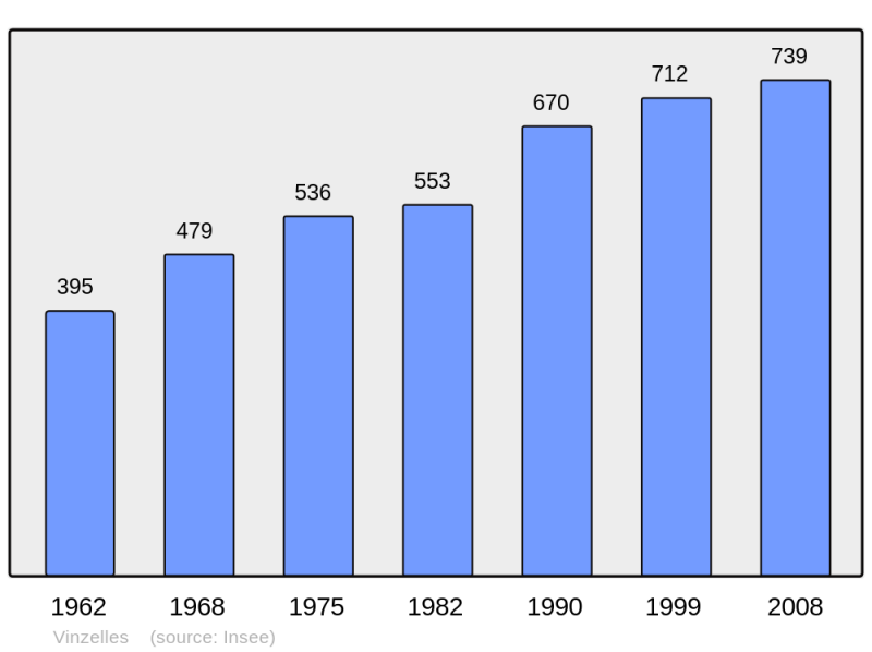 Soubor:Population - Municipality code 71583.png
