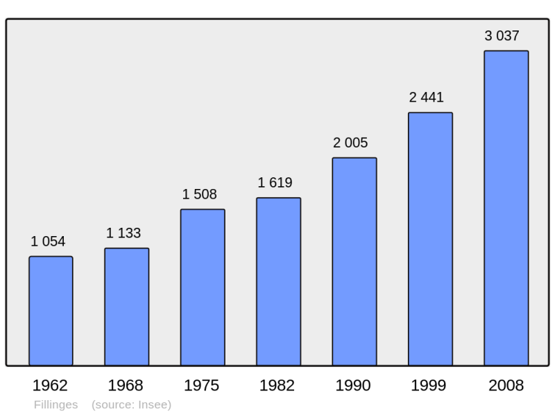 Soubor:Population - Municipality code 74128.png