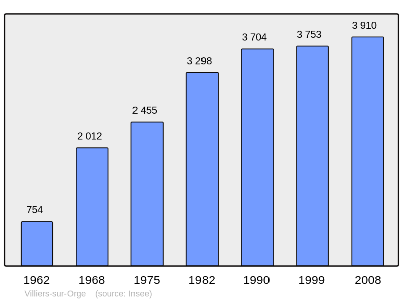 Soubor:Population - Municipality code 91685.png
