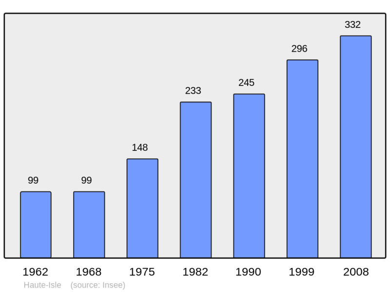 Soubor:Population - Municipality code 95301.png