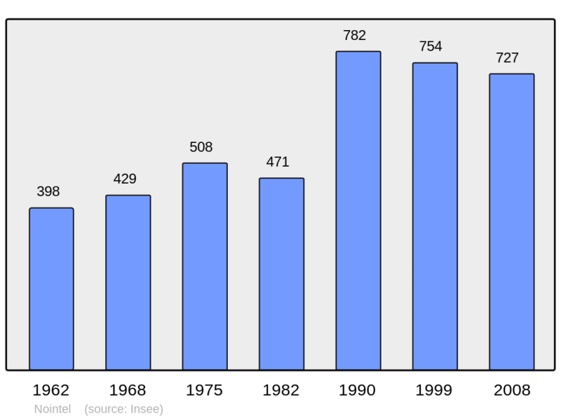 Soubor:Population - Municipality code 95452.png