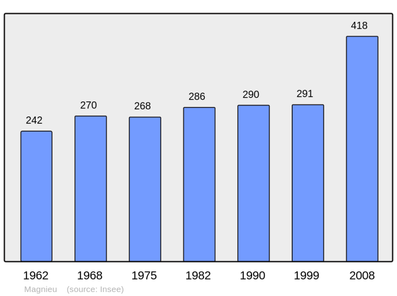 Soubor:Population - Municipality code 01227.png