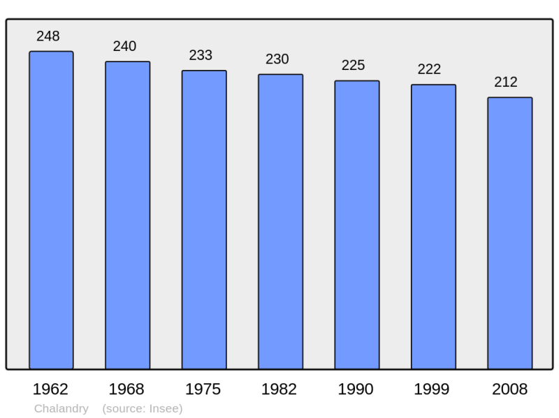 Soubor:Population - Municipality code 02156.png