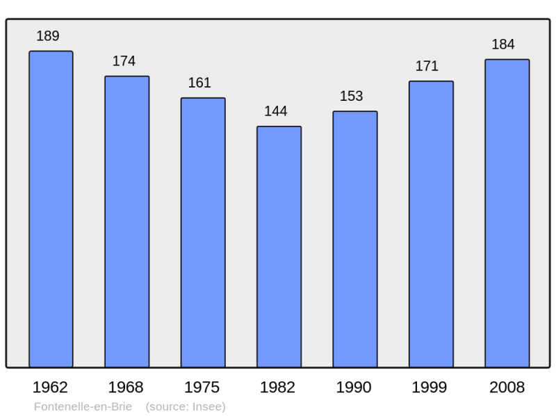Soubor:Population - Municipality code 02325.png