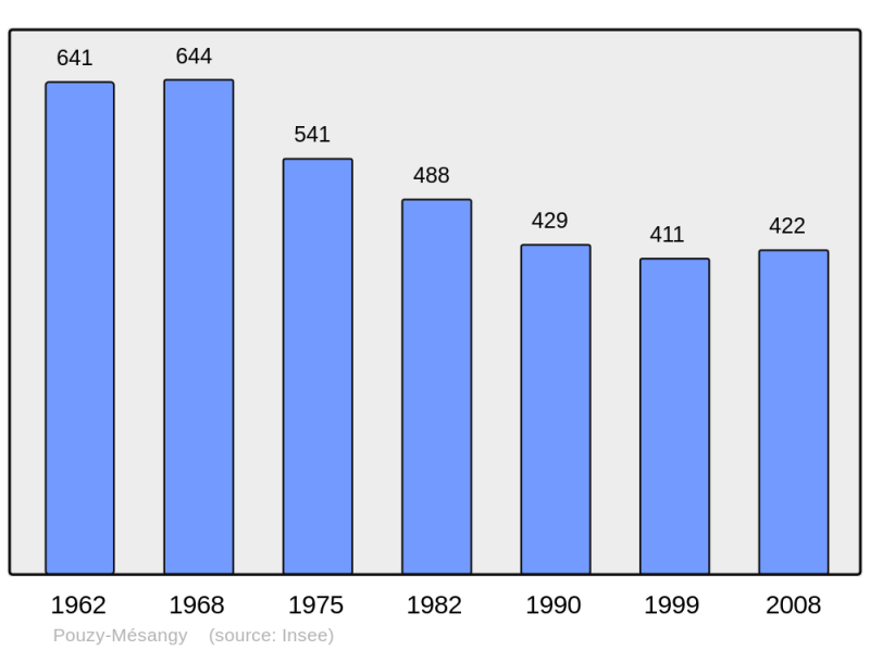 Soubor:Population - Municipality code 03210.png