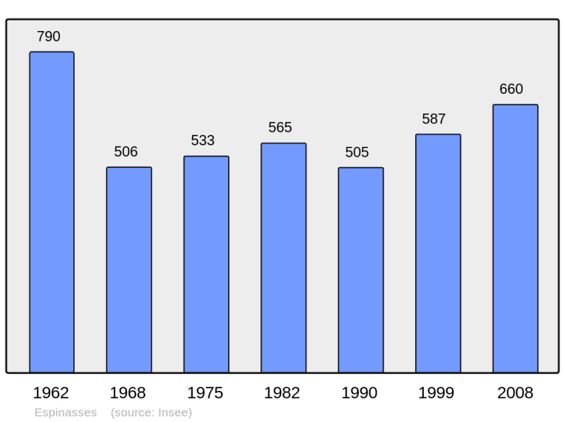 Soubor:Population - Municipality code 05050.png