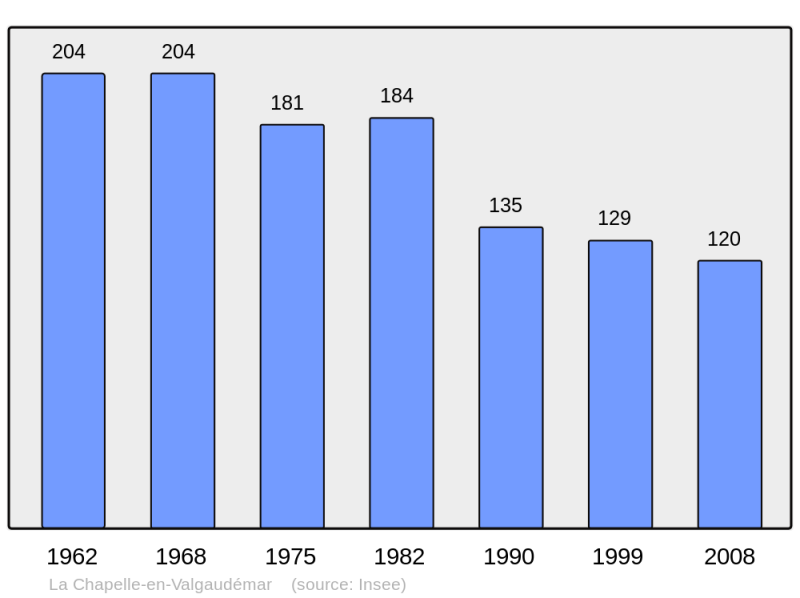 Soubor:Population - Municipality code 05064.png