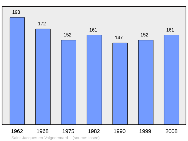 Soubor:Population - Municipality code 05144.png