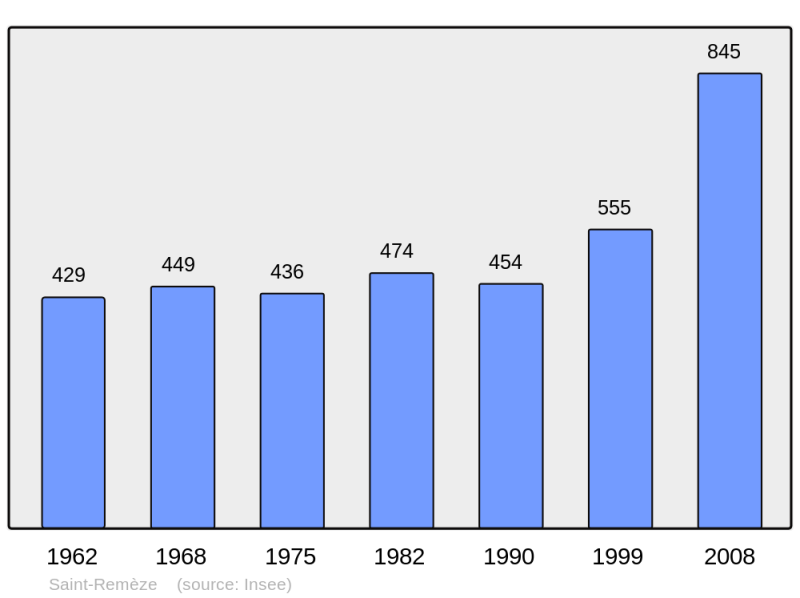 Soubor:Population - Municipality code 07291.png
