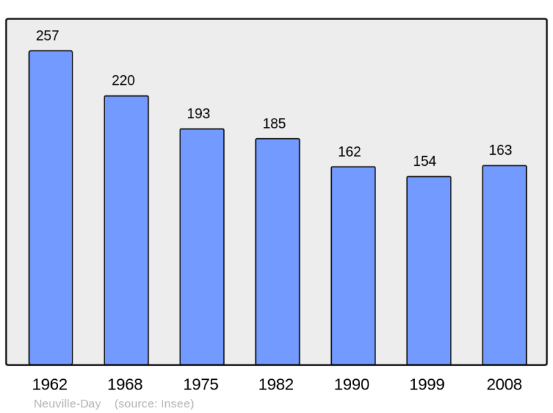 Soubor:Population - Municipality code 08321.png