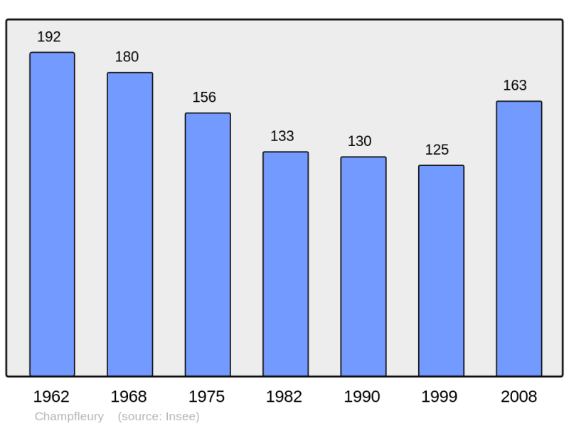 Soubor:Population - Municipality code 10075.png