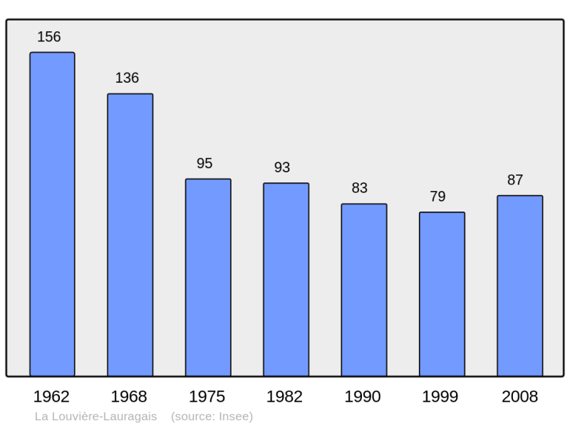 Soubor:Population - Municipality code 11208.png