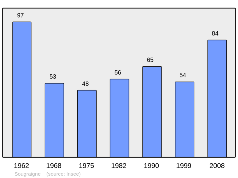 Soubor:Population - Municipality code 11381.png