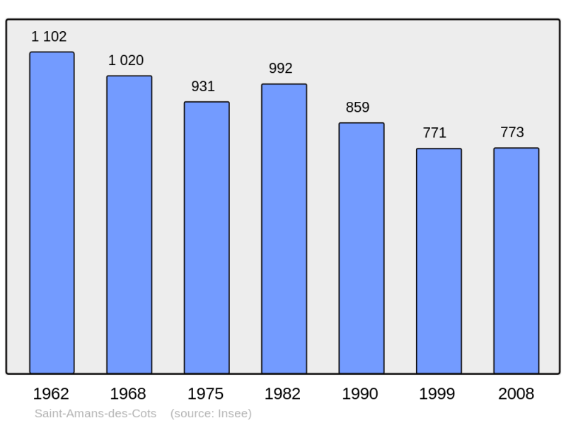 Soubor:Population - Municipality code 12209.png