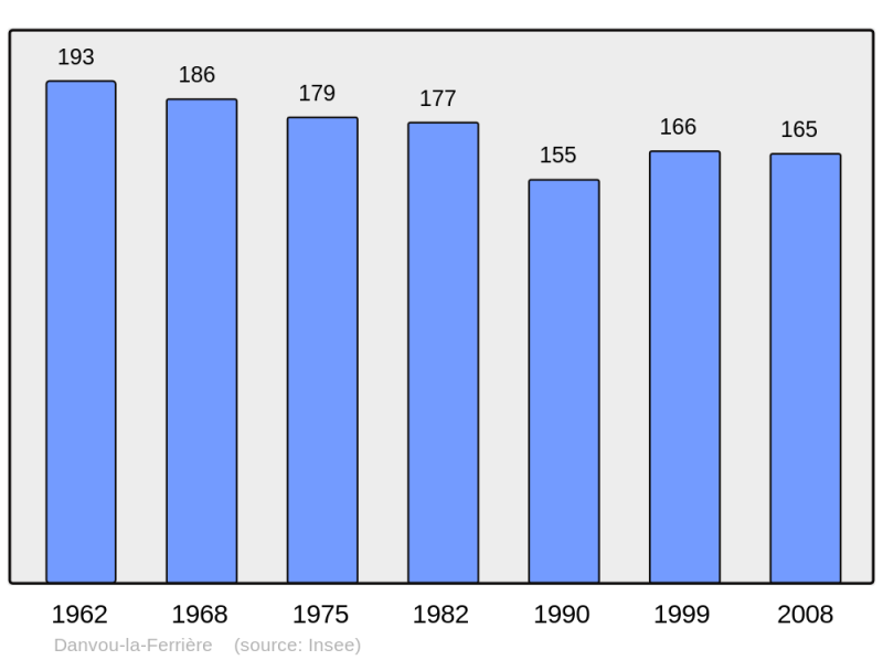 Soubor:Population - Municipality code 14219.png