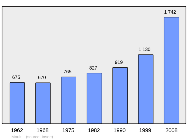 Soubor:Population - Municipality code 14456.png