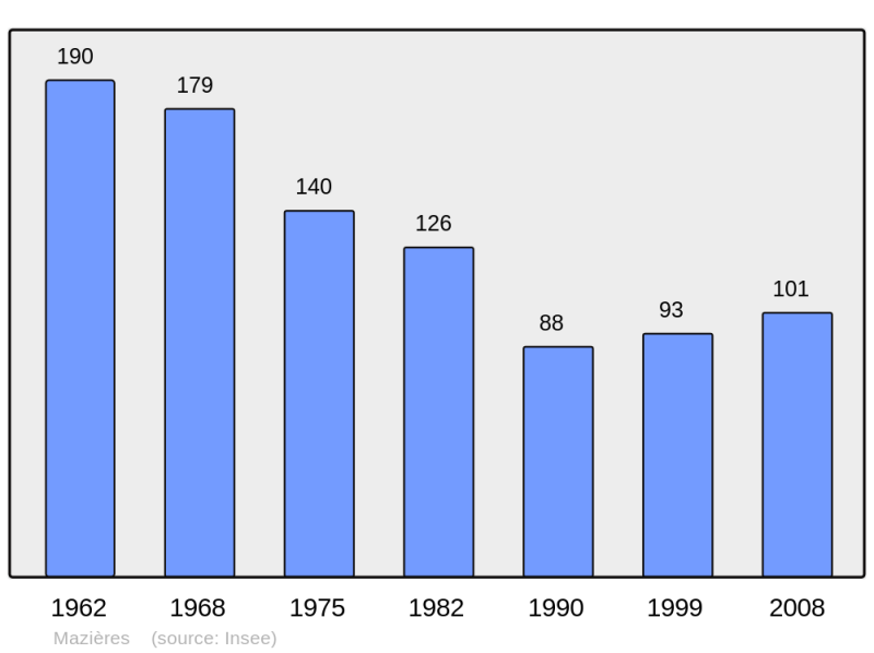 Soubor:Population - Municipality code 16214.png
