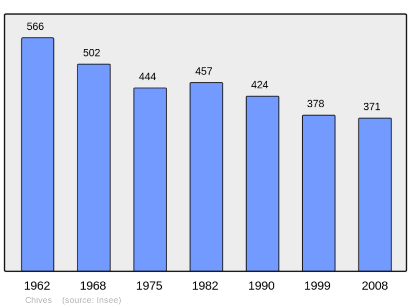 Soubor:Population - Municipality code 17105.png