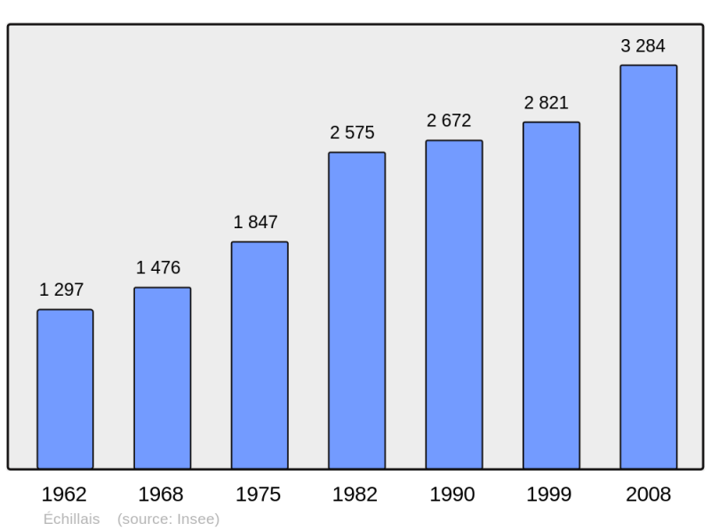 Soubor:Population - Municipality code 17146.png
