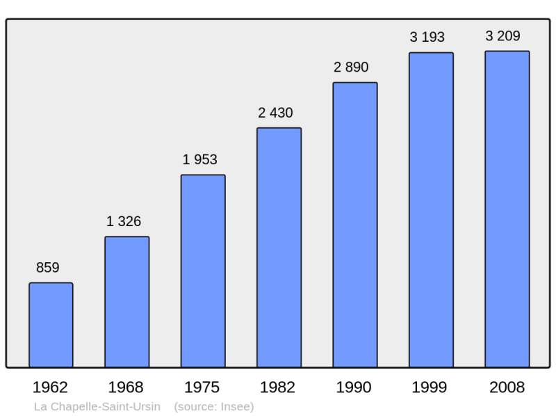 Soubor:Population - Municipality code 18050.png