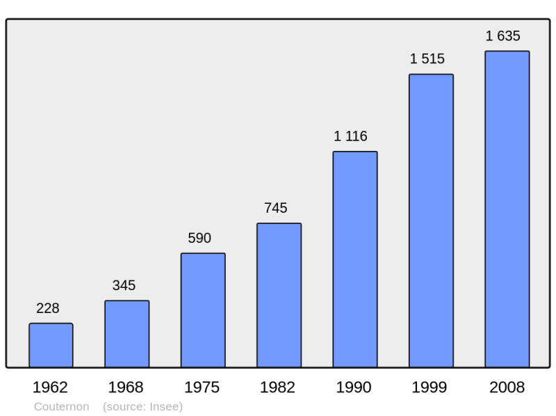 Soubor:Population - Municipality code 21209.png