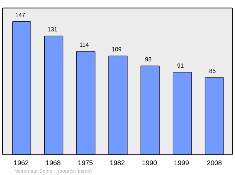 Soubor:Population - Municipality code 21460.png