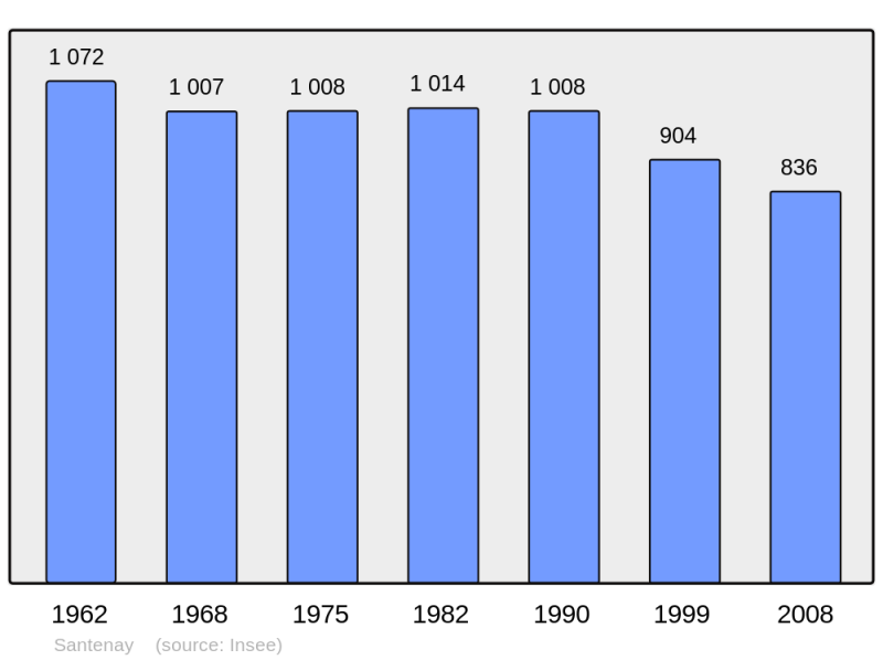 Soubor:Population - Municipality code 21582.png