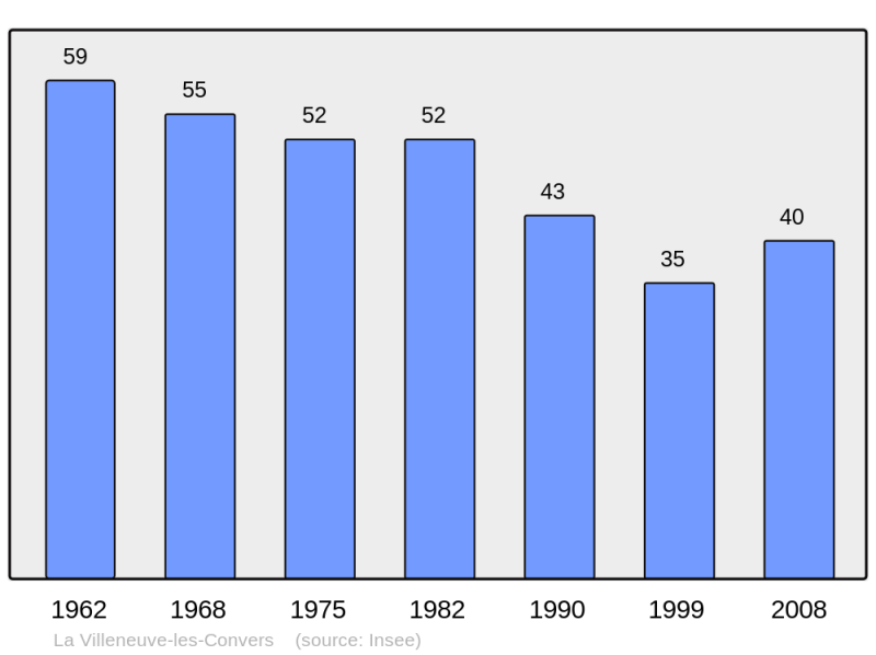 Soubor:Population - Municipality code 21695.png