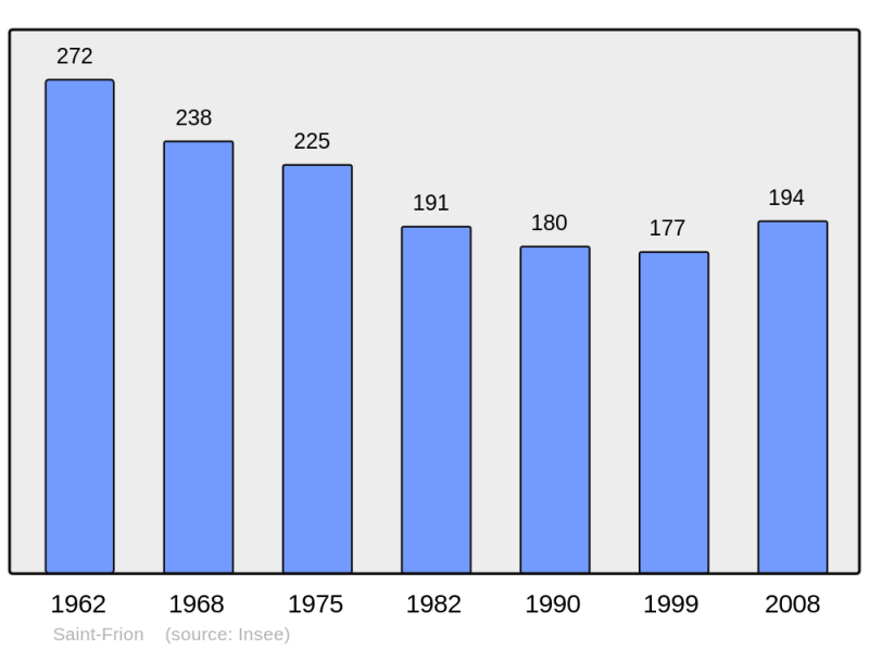 Soubor:Population - Municipality code 23196.png