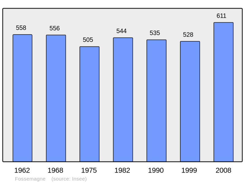 Soubor:Population - Municipality code 24188.png