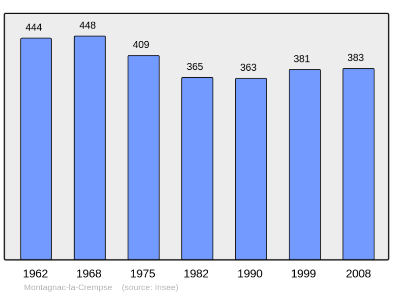 Soubor:Population - Municipality code 24285.png